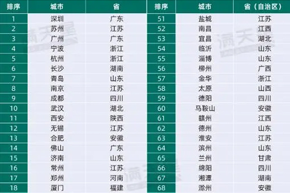 2023先進(jìn)制造業(yè)百?gòu)?qiáng)市：，青島拿下“北方第一”